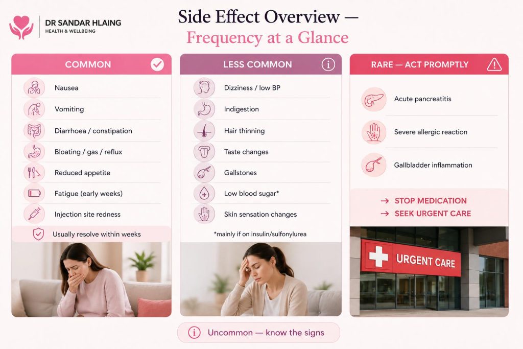 Common side effects of Mounjaro® & GLP-1 Injection
