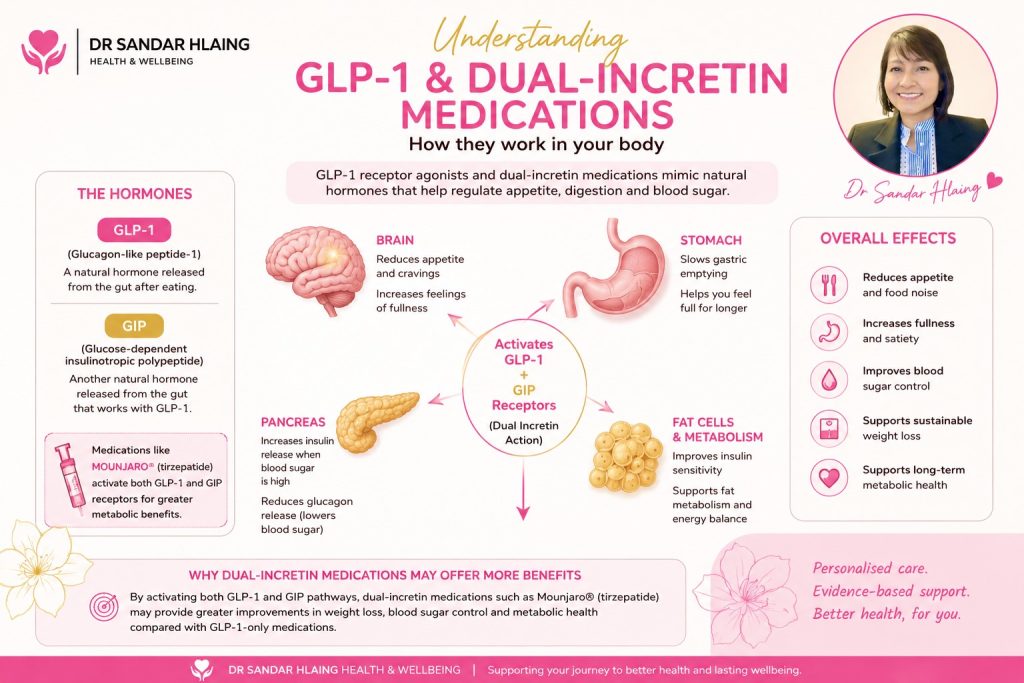GLP-1 and Dual-Incretin Medications